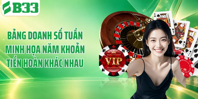 Bảng doanh số tuần minh họa năm khoản tiền hoàn khác nhau